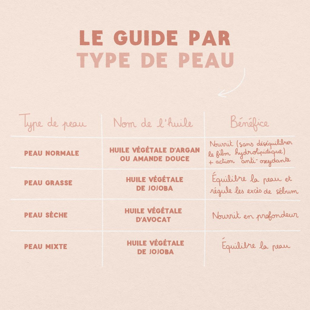 Guide : Les huiles végétales slide 1