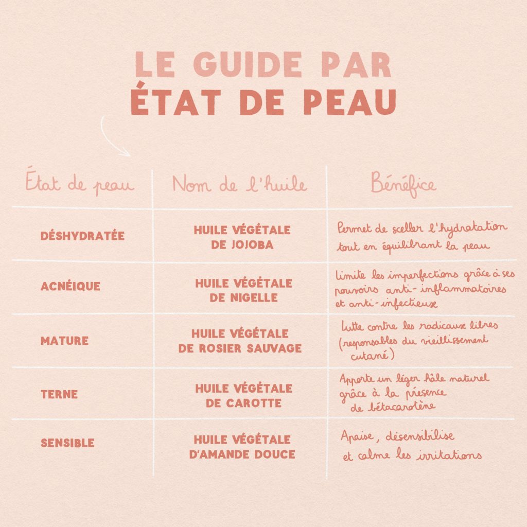 Guide : Les huiles végétales slide 2